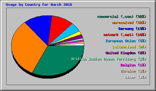 Usage by Country for March 2016