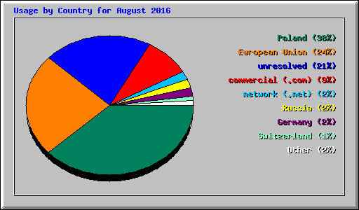 Usage by Country for August 2016