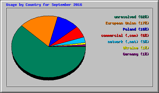 Usage by Country for September 2016