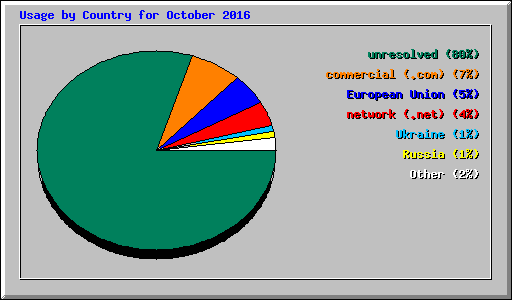 Usage by Country for October 2016