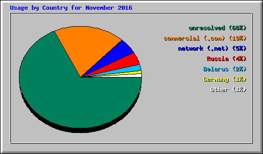 Usage by Country for November 2016