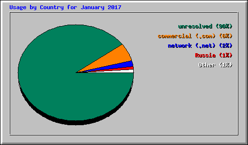 Usage by Country for January 2017