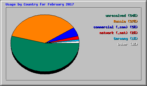 Usage by Country for February 2017