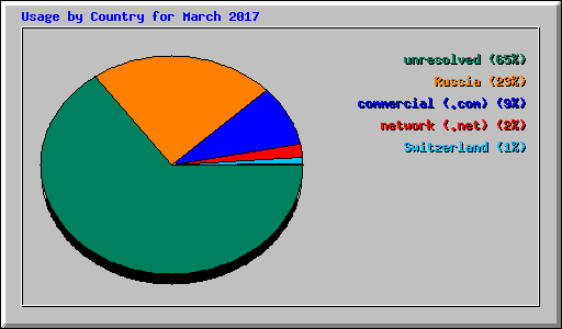 Usage by Country for March 2017