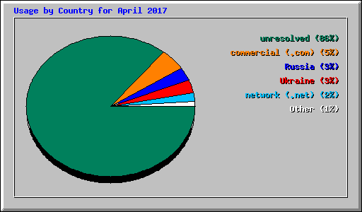 Usage by Country for April 2017
