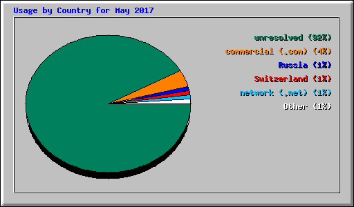 Usage by Country for May 2017
