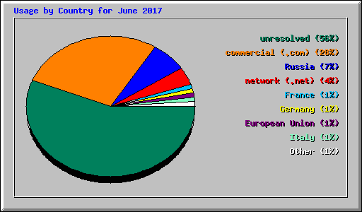 Usage by Country for June 2017