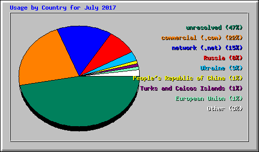 Usage by Country for July 2017