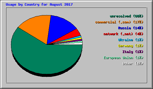 Usage by Country for August 2017