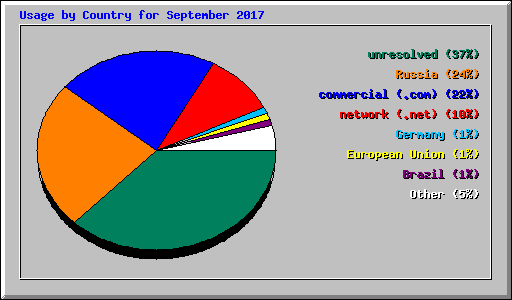 Usage by Country for September 2017