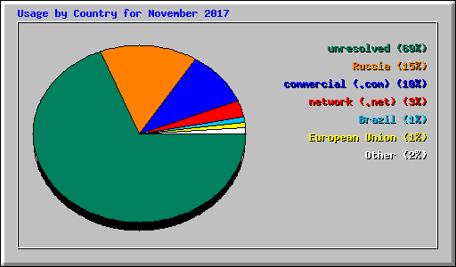 Usage by Country for November 2017