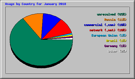 Usage by Country for January 2018