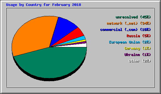 Usage by Country for February 2018