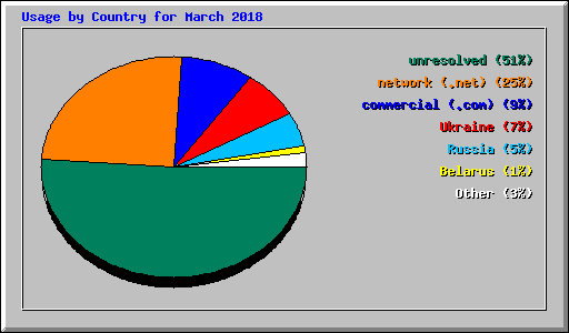 Usage by Country for March 2018