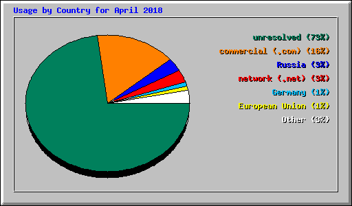 Usage by Country for April 2018