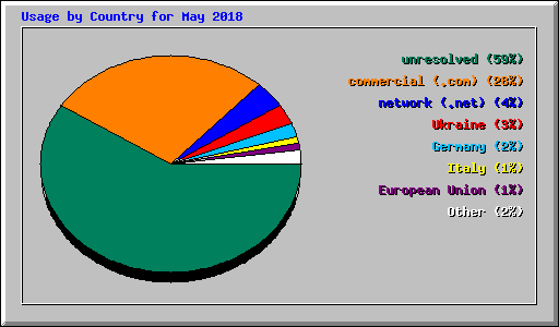 Usage by Country for May 2018