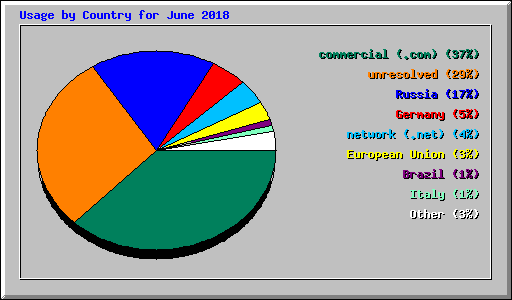Usage by Country for June 2018