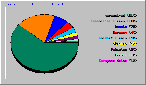 Usage by Country for July 2018