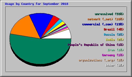 Usage by Country for September 2018