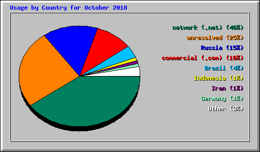 Usage by Country for October 2018