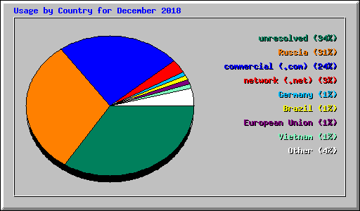 Usage by Country for December 2018
