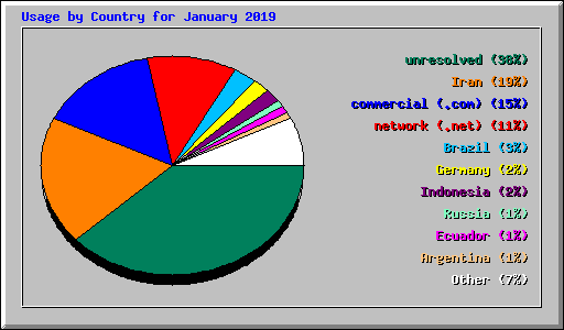 Usage by Country for January 2019