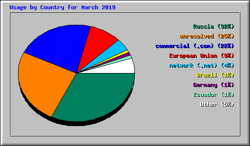 Usage by Country for March 2019