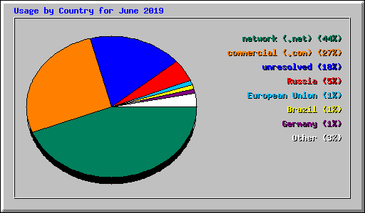 Usage by Country for June 2019