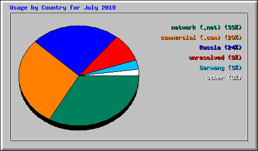 Usage by Country for July 2019