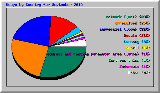 Usage by Country for September 2019