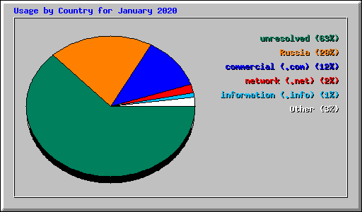 Usage by Country for January 2020