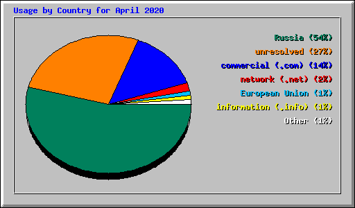 Usage by Country for April 2020