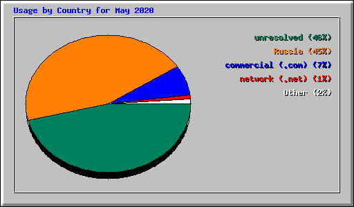 Usage by Country for May 2020