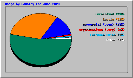 Usage by Country for June 2020