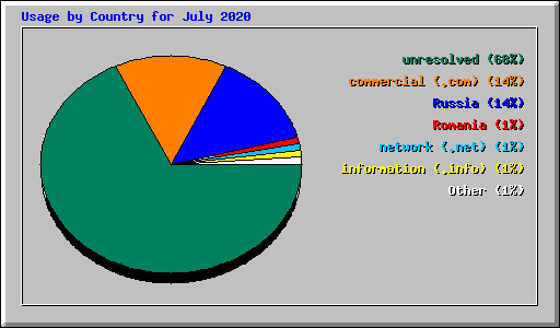 Usage by Country for July 2020