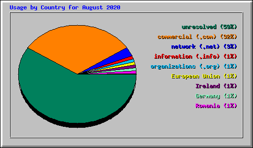 Usage by Country for August 2020