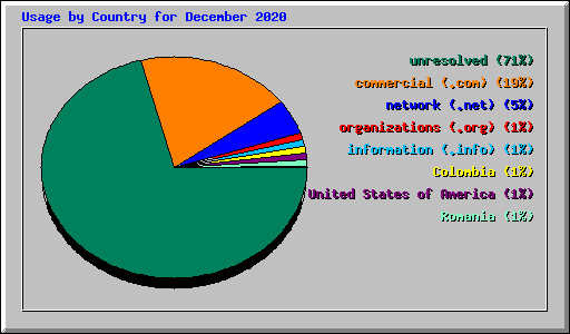 Usage by Country for December 2020