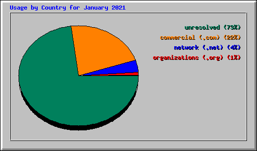 Usage by Country for January 2021