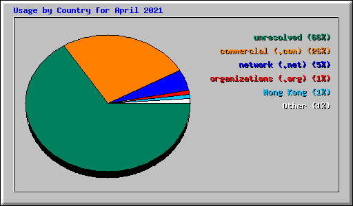 Usage by Country for April 2021