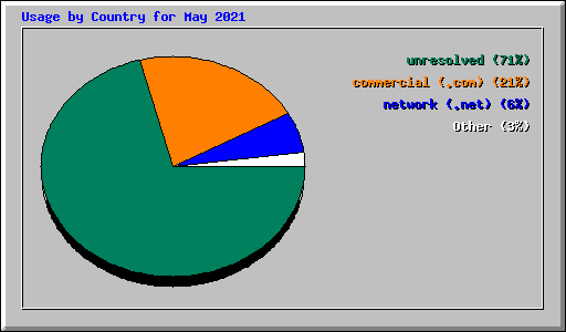 Usage by Country for May 2021