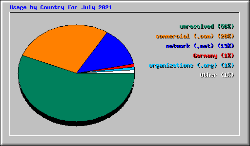 Usage by Country for July 2021