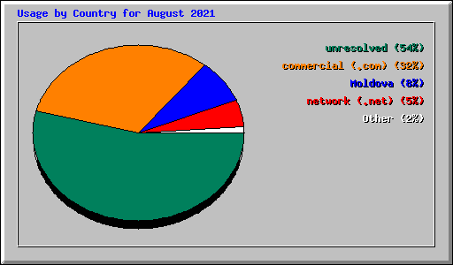 Usage by Country for August 2021