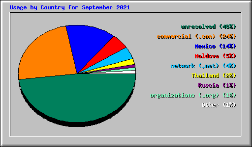 Usage by Country for September 2021