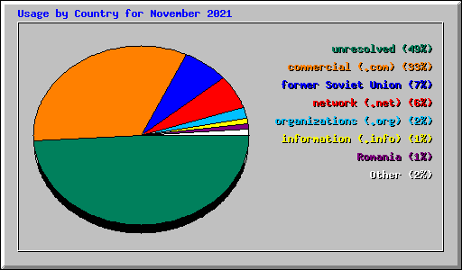 Usage by Country for November 2021