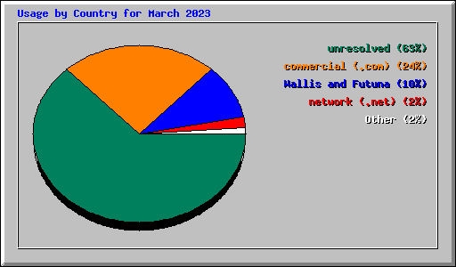 Usage by Country for March 2023