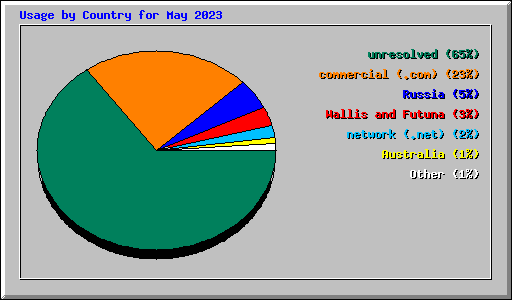 Usage by Country for May 2023