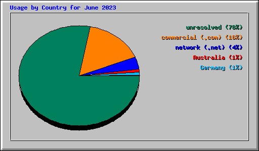 Usage by Country for June 2023