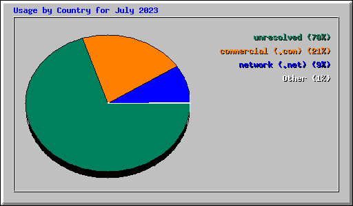 Usage by Country for July 2023