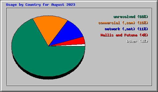 Usage by Country for August 2023