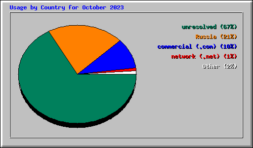 Usage by Country for October 2023